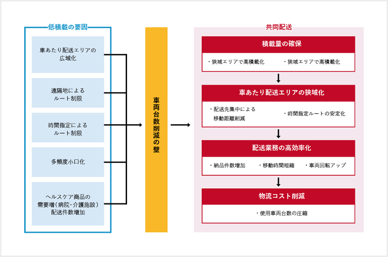 共同配送説明図