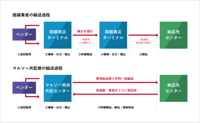 路線業者の輸送過程図